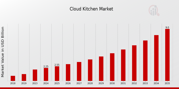 Cloud Kitchen Market Overview